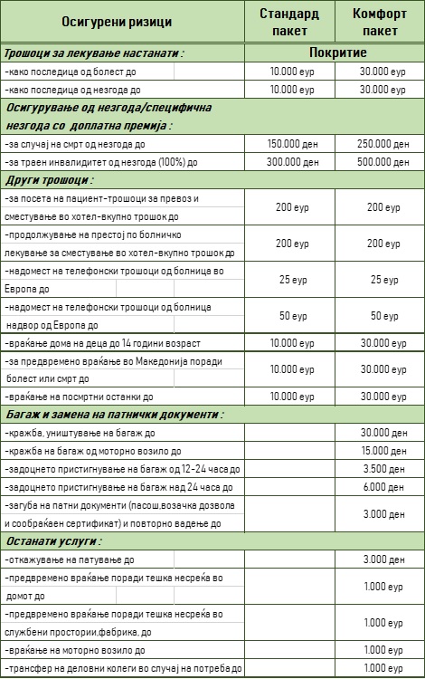 Патничко Здравствено Пакети